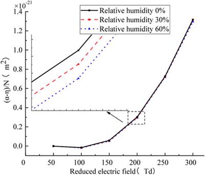 The Influence of Humidity on Electron Transport Parameters and Insulation Performance of Air